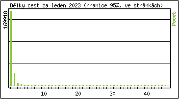 Statistika po hodinách