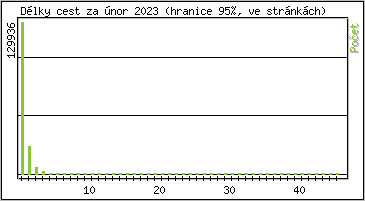 Statistika po hodinách