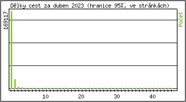 Statistika po hodinách