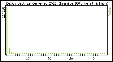 Statistika po hodinch