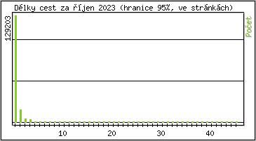 Statistika po hodinách
