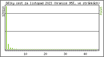 Statistika po hodinch