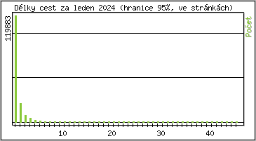 Statistika po hodinách