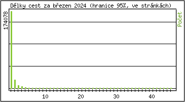 Statistika po hodinách