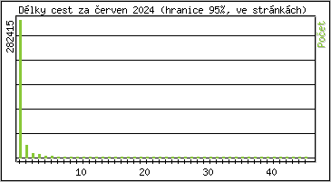 Statistika po hodinách
