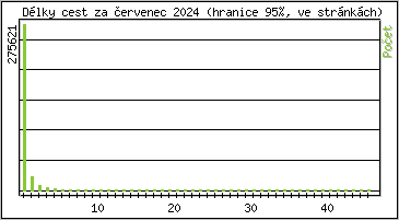 Statistika po hodinch
