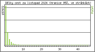 Statistika po hodinch