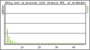 Statistika po hodinch